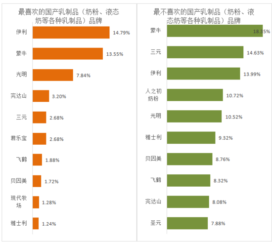 国产乳制品品牌好感度排行榜：蒙牛最不受喜爱