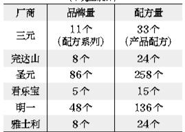 奶粉配方被指过多