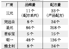 数据 部分乳企品牌及配方数量 （不完全统计）