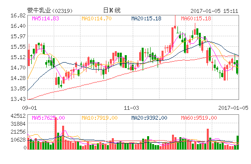 蒙牛乳业(02319)