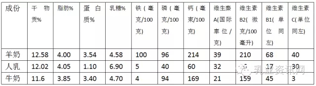 王丁棉：客观认识和评价羊奶