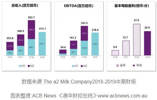 中国市场再传捷报 乳业巨头a2 Milk股价创新高 ASX澳交所上市4年涨幅26倍