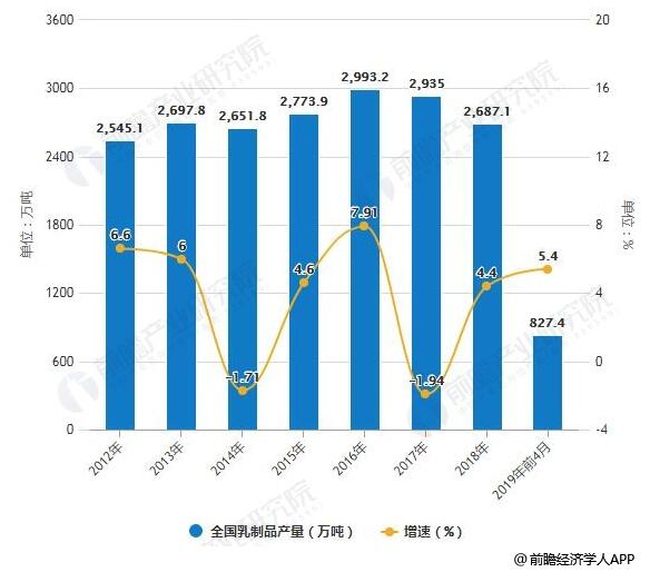 2012-2019年前4月全国乳制品产量统计及增长情况