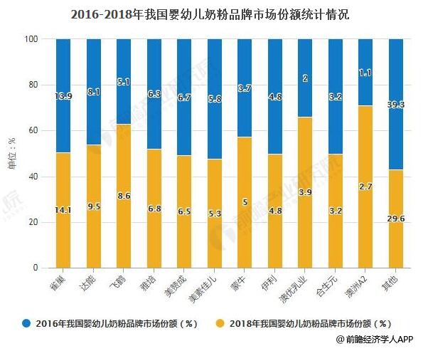 2016-2018年我国婴幼儿奶粉品牌市场份额统计情况