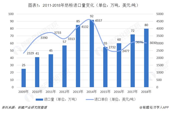 图表1：2011-2018年奶粉进口量变化（单位：万吨，美元/吨）  