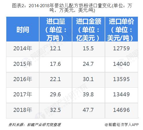 图表2：2014-2018年婴幼儿配方奶粉进口量变化(单位：万吨，万美元，美元/吨)  