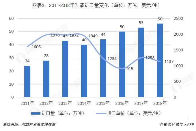 图表3：2011-2018年乳清进口量变化（单位：万吨，美元/吨）  