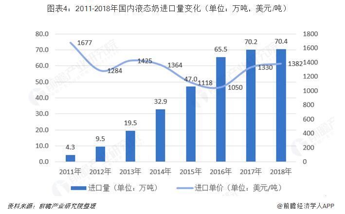 图表4：2011-2018年国内液态奶进口量变化（单位：万吨，美元/吨）  