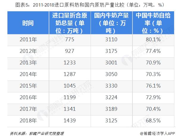 图表5：2011-2018进口原料奶和国内原奶产量比较（单位：万吨，%）  