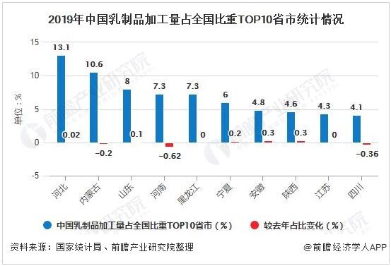 2019年中国乳制品加工量占全国比重TOP10省市统计情况