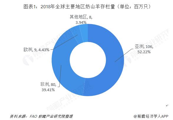  图表1：2018年全球主要地区奶山羊存栏量（单位：百万只）