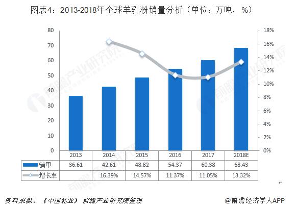  图表4：2013-2018年全球羊乳粉销量分析（单位：万吨，%）