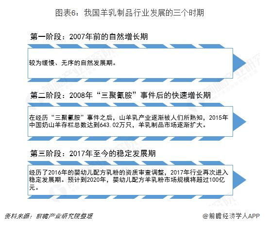 图表6：我国羊乳制品行业发展的三个时期