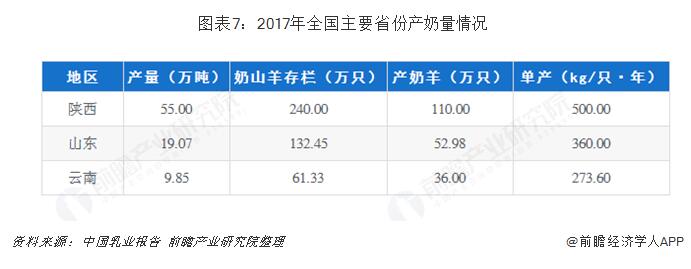 图表7：2017年全国主要省份产奶量情况