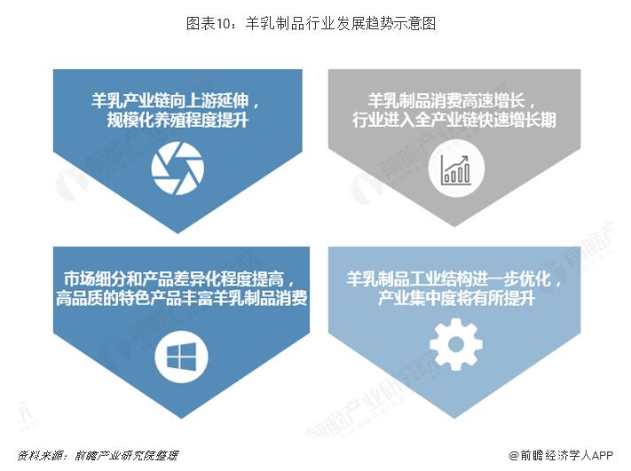 图表10：羊乳制品行业发展趋势示意图