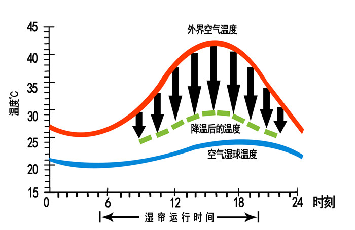 湿帘+风机