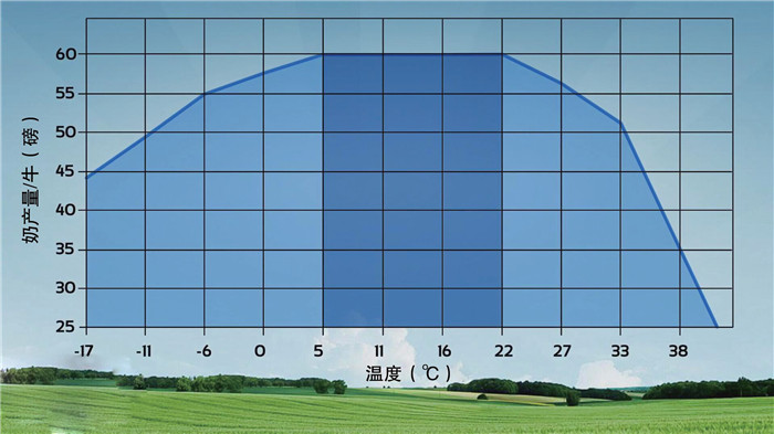 产奶量-温度关系表