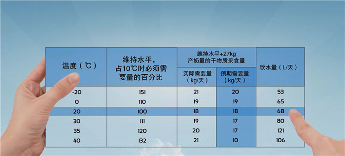 不同温度与10℃时的干物质需要量对比